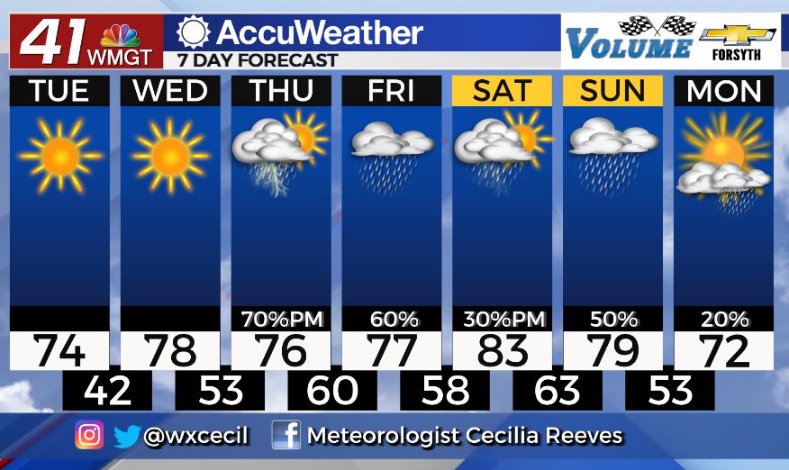 Dry weather sticks around for the start of the week