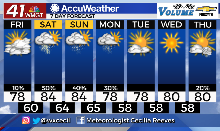 Dry conditions return Friday with cooler than normal temperatures