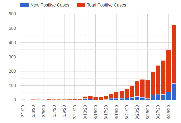 COVID19 Rhode Island Cases by Date (Chart) ABC6