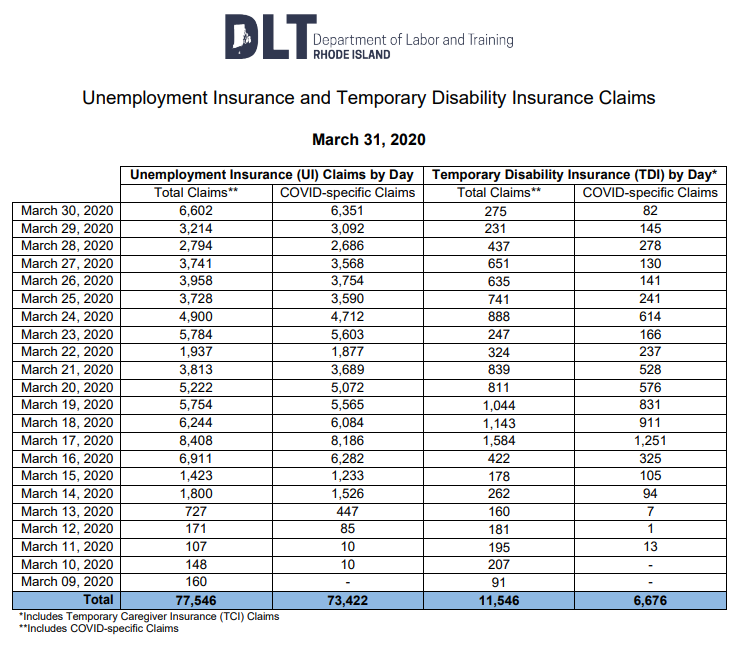 RI unemployment and TDI numbers sky rocket ABC6