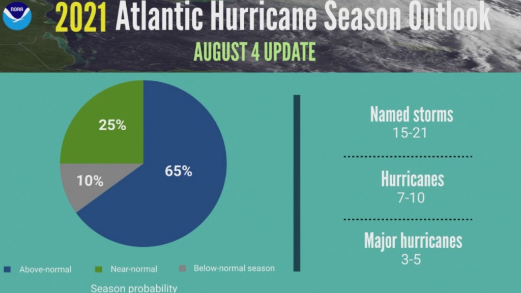 Noaa Releases Updated Atlantic Hurricane Season Outlook