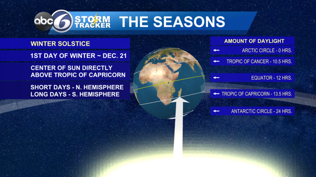 Winter Solstice Wednesday | ABC6