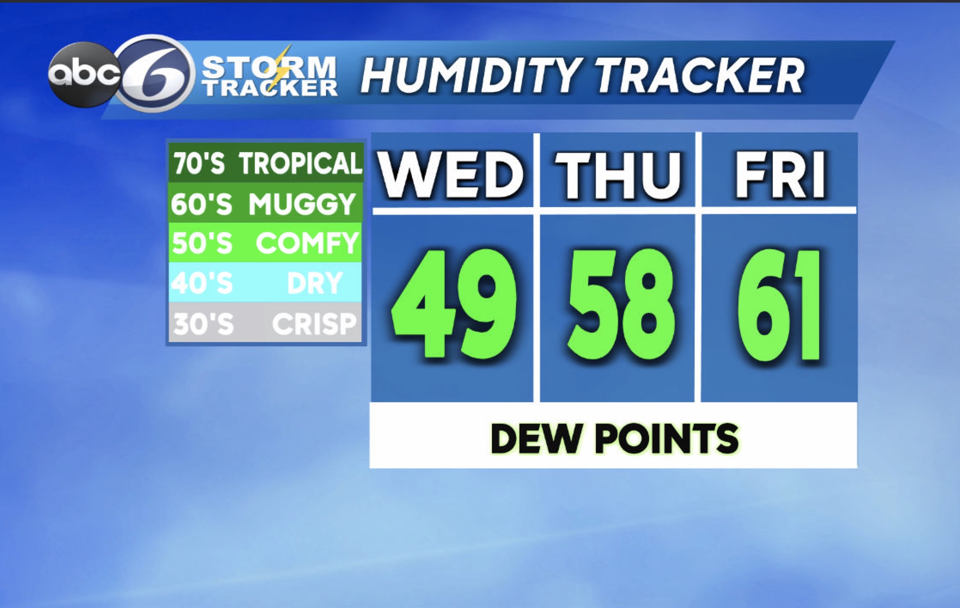 Another mild day on tap for us; Humidity returns tomorrow ABC6