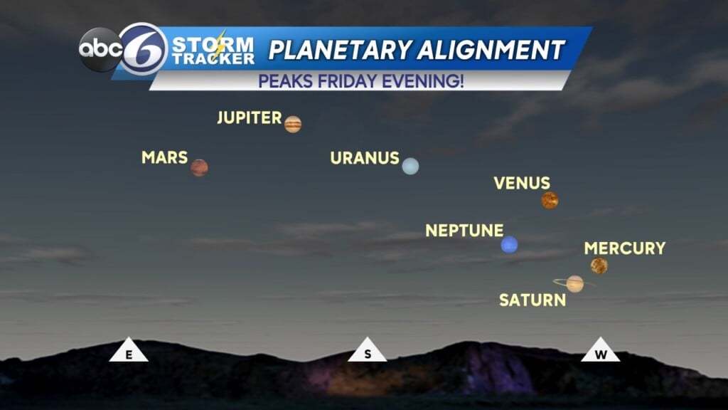 Planertary Alignment
