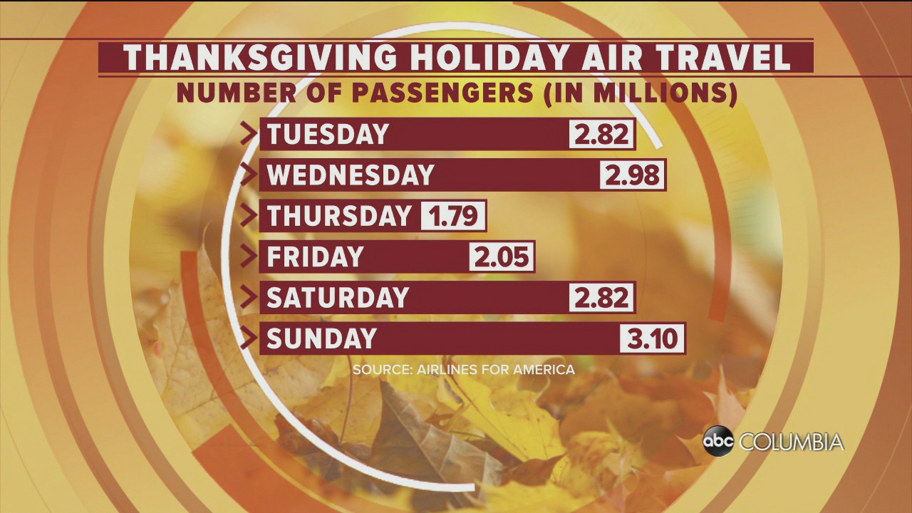 Wednesday and Sunday will be busiest travel days this holiday ABC