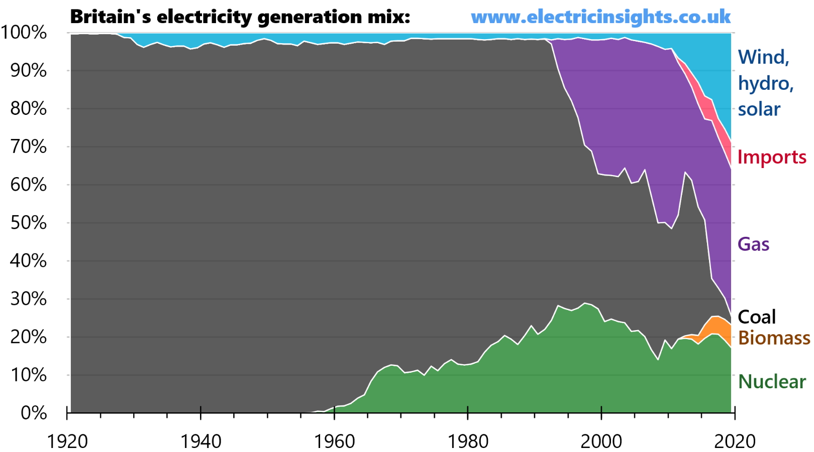 100 Years of Electricity Generation ABC Columbia