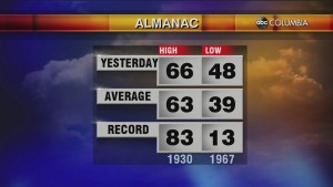 Today's Midday Weather Forecast