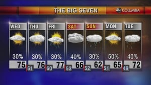 High Temps And Chances Of Rain Cap Off The Week