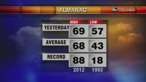 Today's Midday Weather Forecast