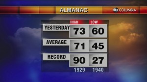 Today's Midday Weather Forecast