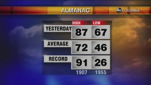 Today's Midday Weather Forecast
