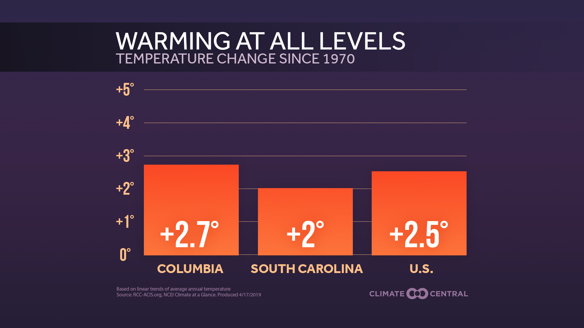 Columbia is Getting Warmer ABC Columbia