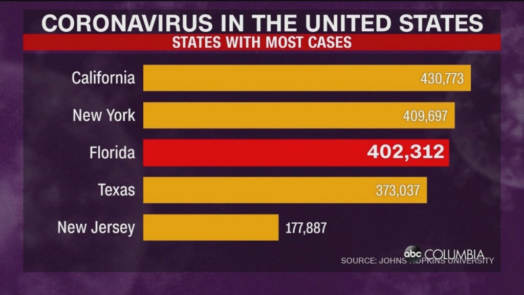 Global Record For Daily Coronavirus Cases Set At 285,000
