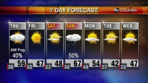 Today's Forecast