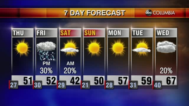 Today's Forecast