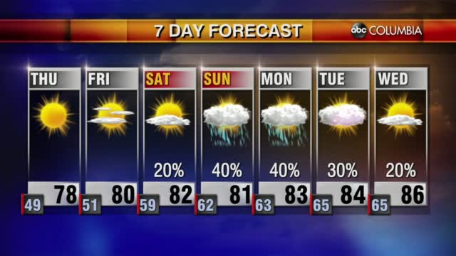 Today's Forecast