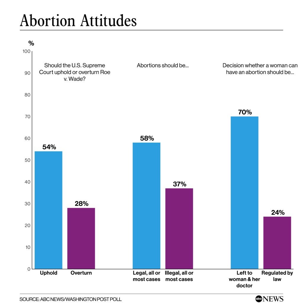 Abc Abortion Poll