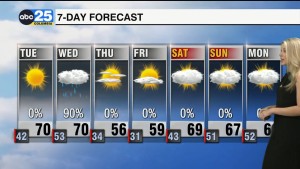 Today's Forecast