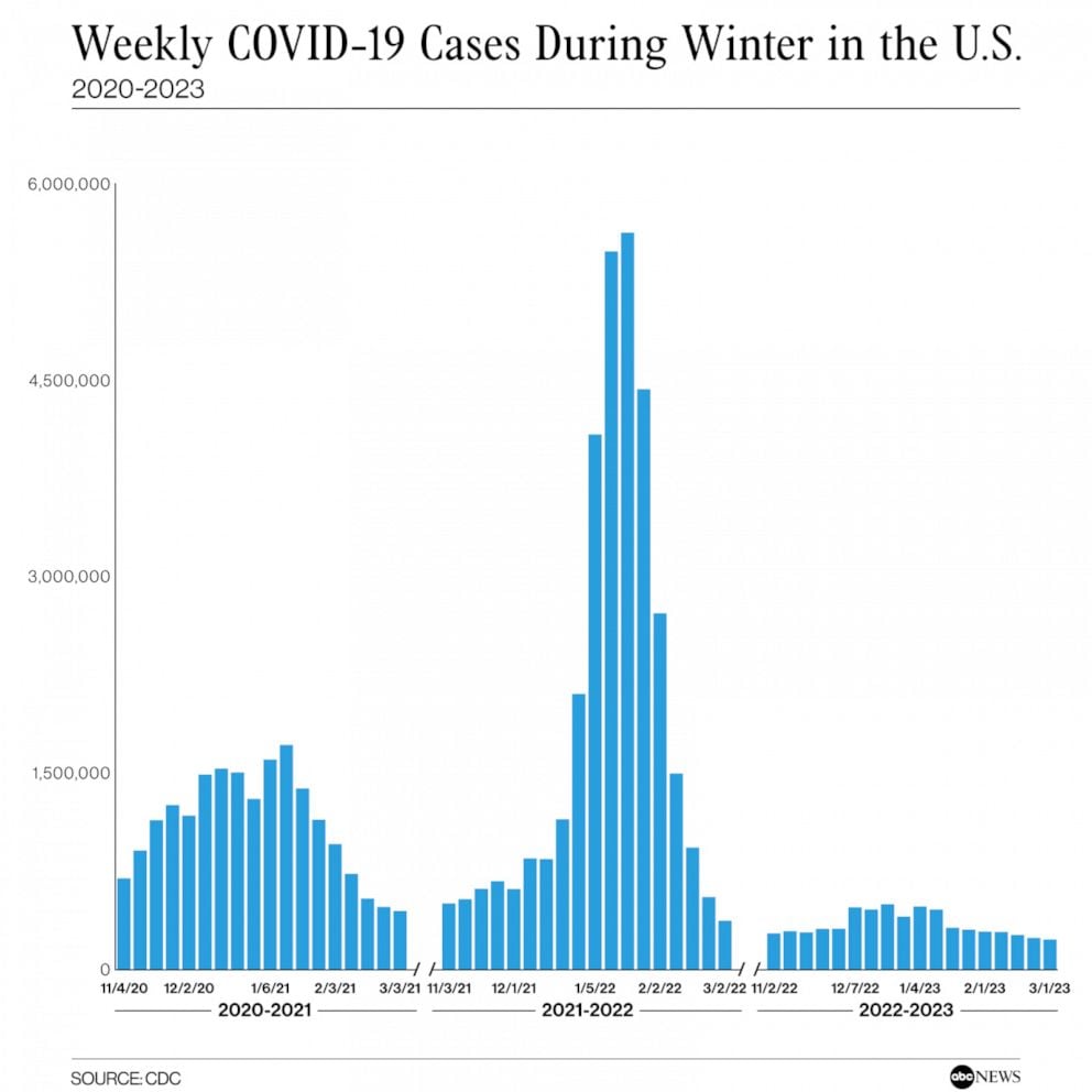Weeklycovid19cases2022 2023 V02 Ks 1678397258125 Hpembed 1x1 992