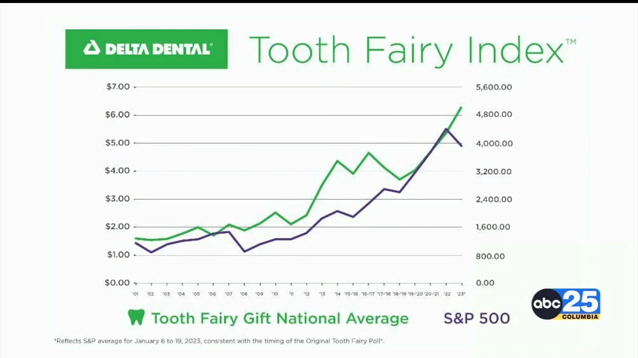 Tooth fairy rates kids expect 6.23 average per tooth ABC Columbia