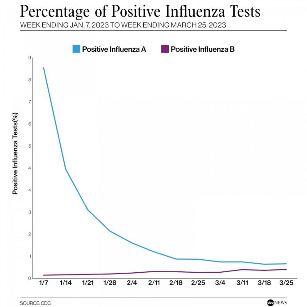 Influenza B Uptick V02 Dnl 1680623024782 Hpembed 1x1 992