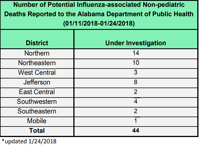 44 Suspected Flu Deaths in Alabama Alabama News