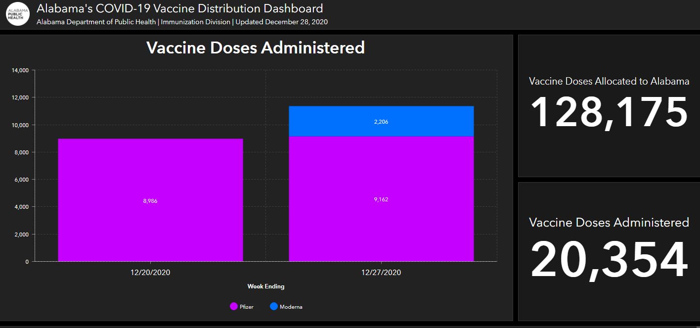 ADPH Launches New Vaccine Distribution Dashboard - Vimarsana News