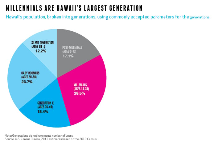 Millennials Are Hawaii’s Largest Generation Hawaii’s population, broken into generations, using commonly accepted parameters for the generations. Millenials (Ages 14-34): 28.5%. Generation X (Ages 35-49): 18.4%. Baby Boomers (Ages 50-68): 23.7%. Silent Generation (Ages 69+): 12.2%. Post-Millenials (Ages 0-13): 17.1%. Note: Generations do not have equal number of years Source: U.S. Census Bureau, 2013 estimates based on the 2010 Census 