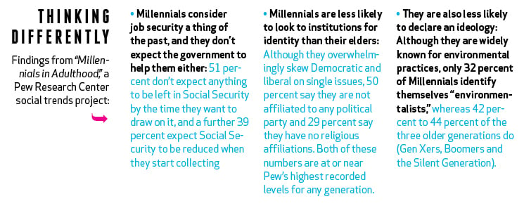 Thinking Differently Findings from “Millennials in Adulthood,” a Pew Research Center social trends project:• Millennials consider job security a thing of the past, and they don’t expect the government to help them either: 51 percent don’t expect anything to be left in Social Security by the time they want to draw on it, and a further 39 percent expect Social Security to be reduced when they start collecting • Millennials are less likely to look to institutions for identity than their elders: Although they overwhelmingly skew Democratic and liberal on single issues, 50 percent say they are not affiliated to any political party and 29 percent say they have no religious affiliations. Both of these numbers are at or near Pew’s highest recorded levels for any generation. • They are also less likely to declare an ideology: Although they are widely known for environmental practices, only 32 percent of Millennials identify themselves “environmentalists,” whereas 42 percent to 44 percent of the three older generations do (Gen Xers, Boomers and the Silent Generation).