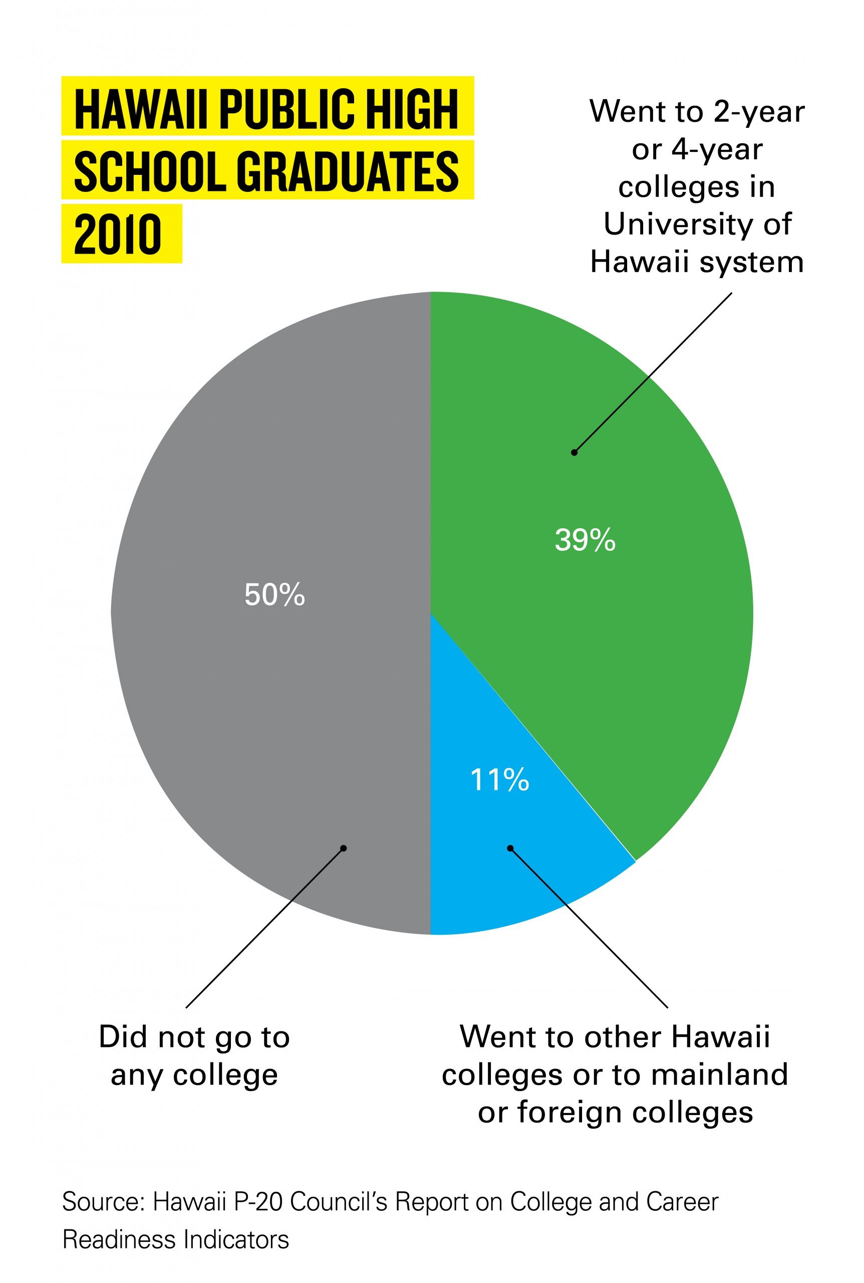 Should a Hawaii High School Graduate Go to a Local or Mainland College