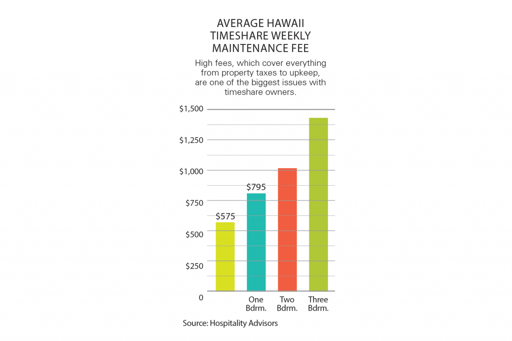 Timeshare in Hawaii Build it and They Will Come Hawaii Business Magazine