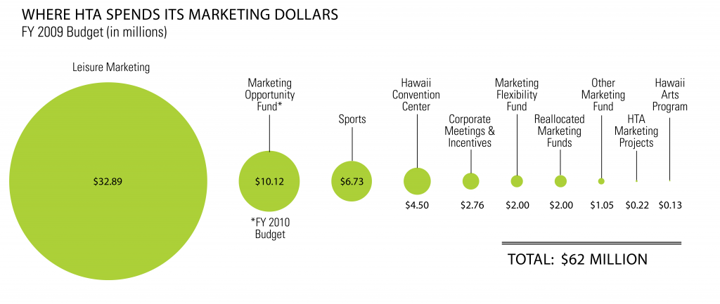 tourism revenue hawaii