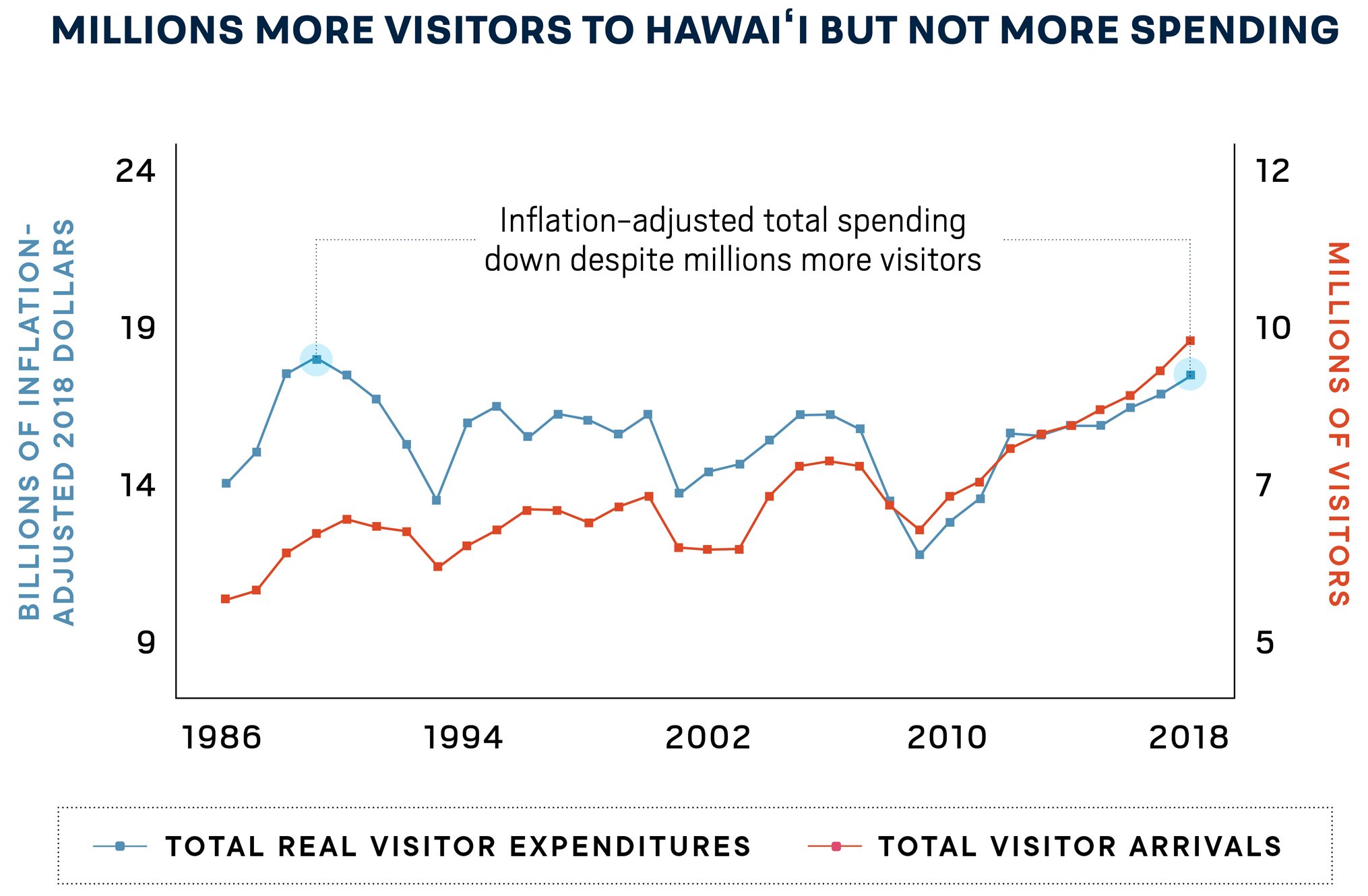 hawaii tourist income