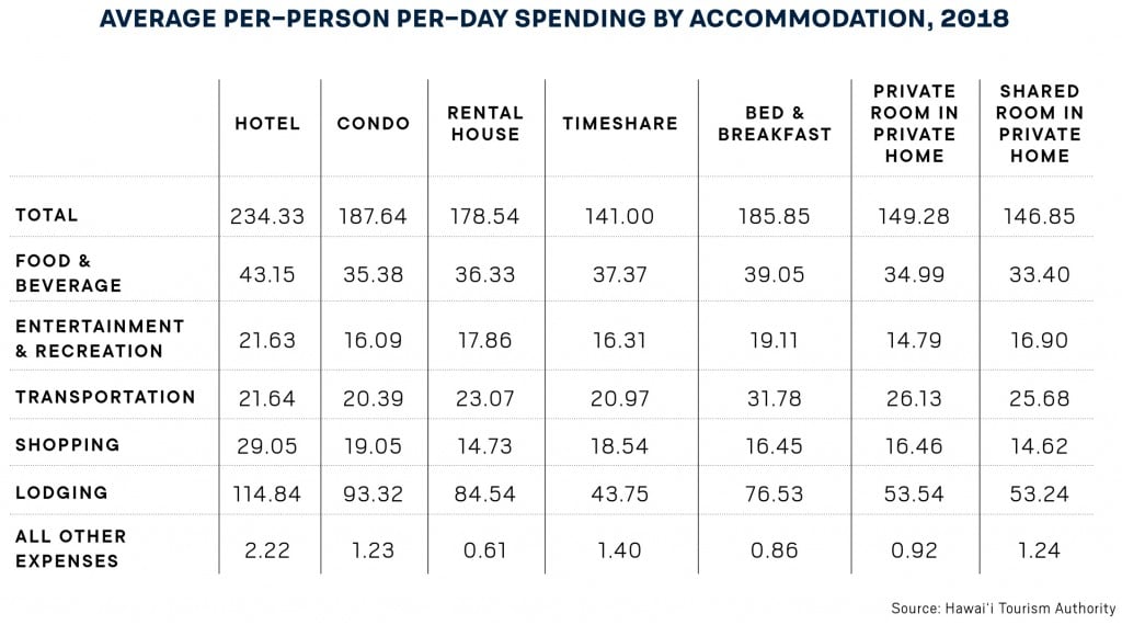 Tourism Average Spending Chart