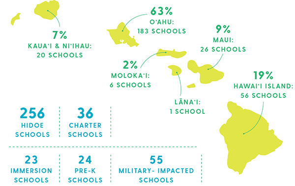 Portfolio of Schools 2, Hawaii Department of Education