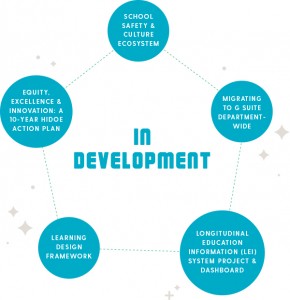 In Development, Hawaii Department of Education
