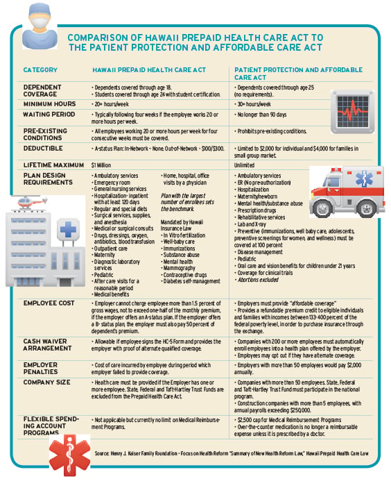 Health-insurance laws: Hawaii vs. national program - Hawaii Business ...