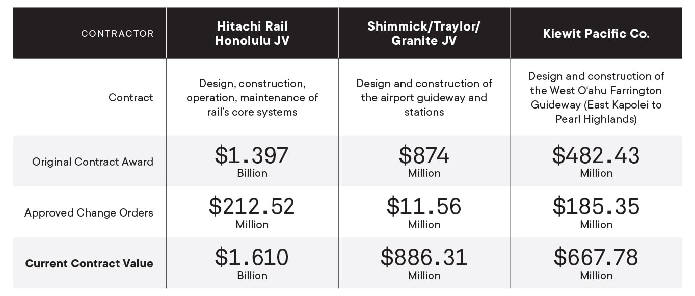 The Three Largest Rail Contracts Hawaii Business Magazine