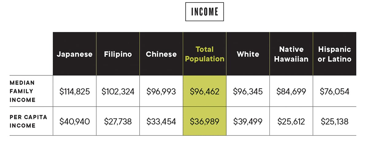 here-s-which-ethnic-groups-make-the-most-money-in-hawai-i-hawaii