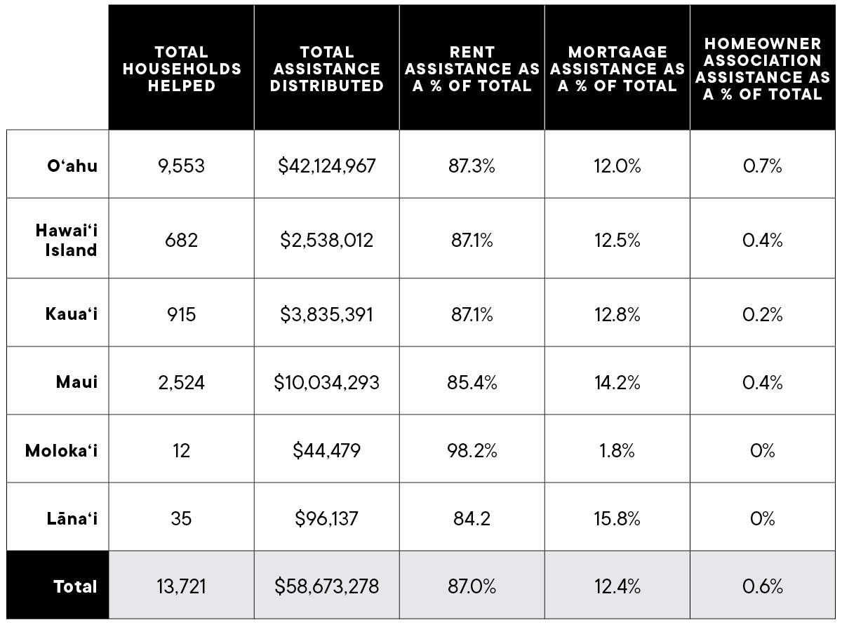 Why Rent Relief in Hawai‘i Became a National Model Hawaii Business Magazine