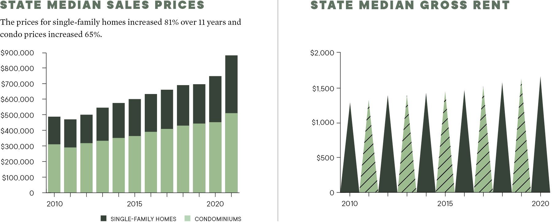 Tracking Hawai‘i Paychecks Versus Living Costs Since 1969 Hawaii