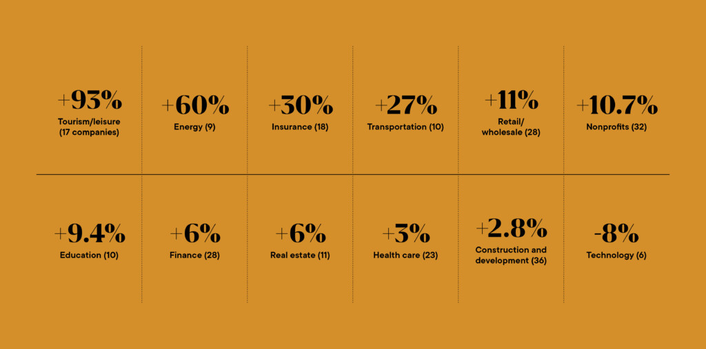 Hawai‘i's Top 250 Companies 2023 List Now Available Hawaii Business