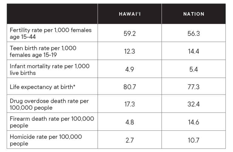 Hawai‘i Has the Longest Life Expectancy in the Nation, But Not for