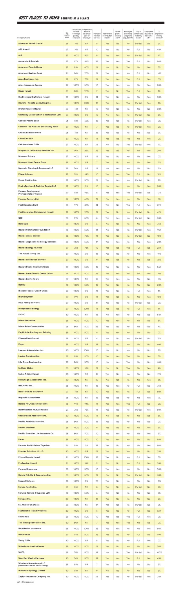 Hawai‘i’s Best Places to Work 2025 - Hawaii Business Magazine
