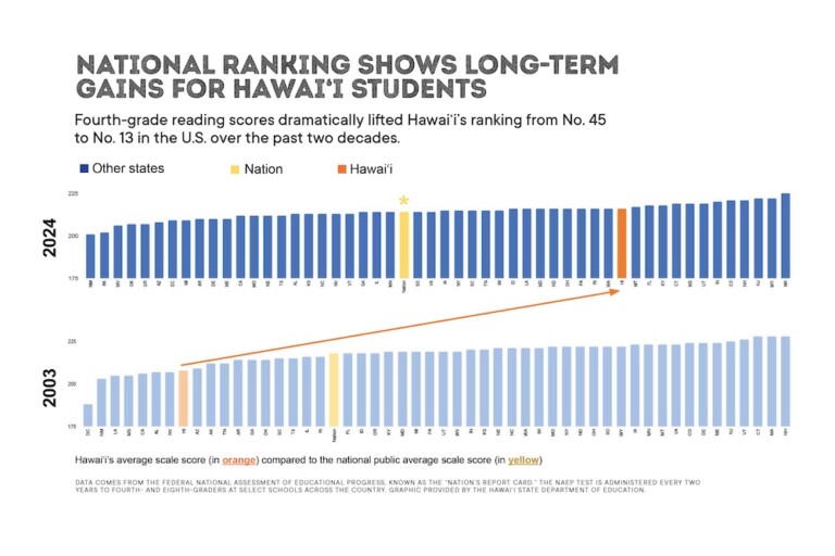 Hawai‘i’s Public Schools Are National Leaders in Academic Recovery. Can