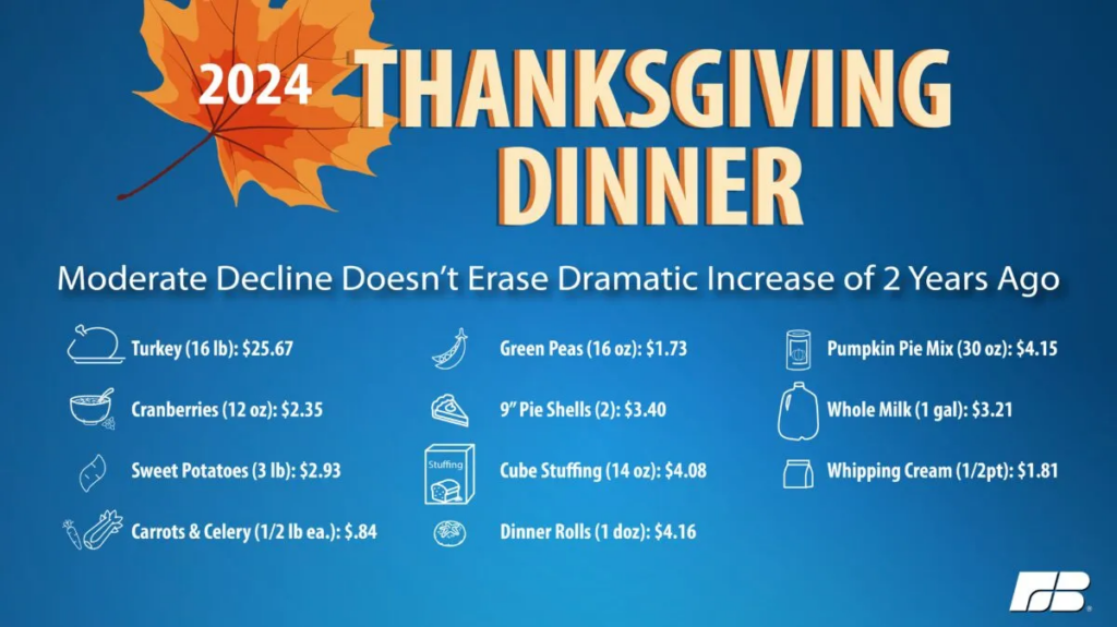 Edited 2024 Thanksgiving Items Percent Comparison Edited 02jpg