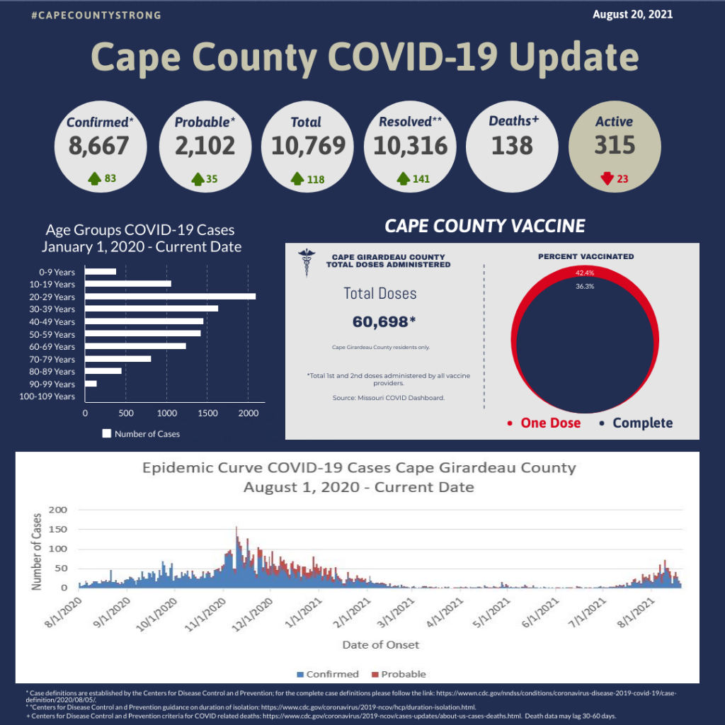 Cape Girardeau County Public Health Center COVID-19 report 8-20-21