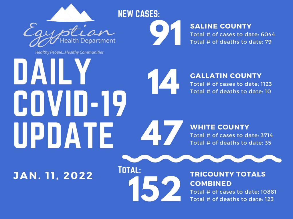 graphic showing 91 new COVID-19 cases in Saline County, 14 new cases in Gallatin County, 47 new cases in White County(Source: Egyptian Health Department)
