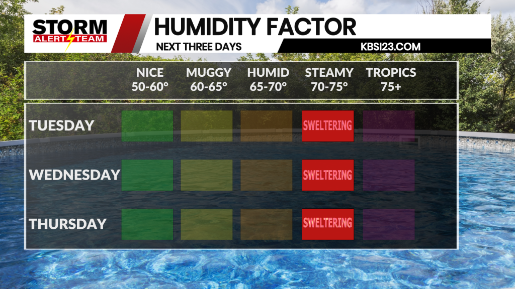 Humidity Index