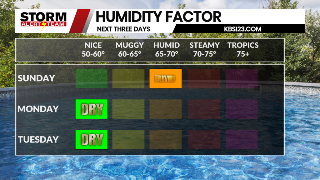 Humidity Index